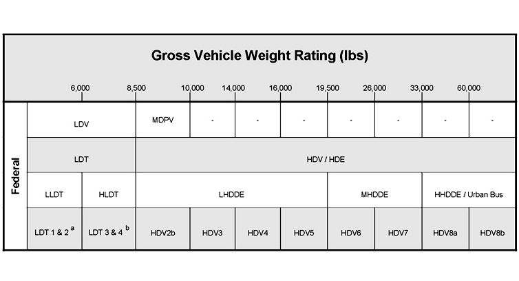 Vehicle Weight Classifications For The