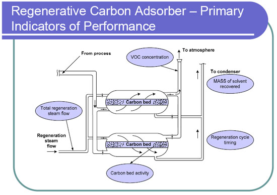 Diagram of a Regenerative Carbon Adsorber - Primary Indicators of Performance