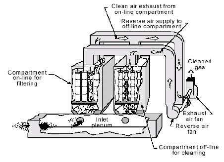 Monitoring by Control Technique Fabric Filters US EPA