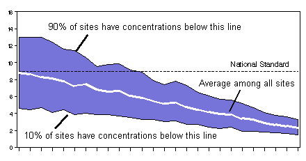 Example graph to explain the trend graphs for the pollutants