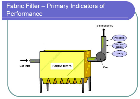 Fabric filter