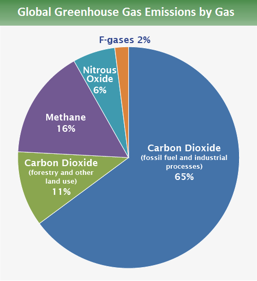 Greenhouse gas emissions by sector, World