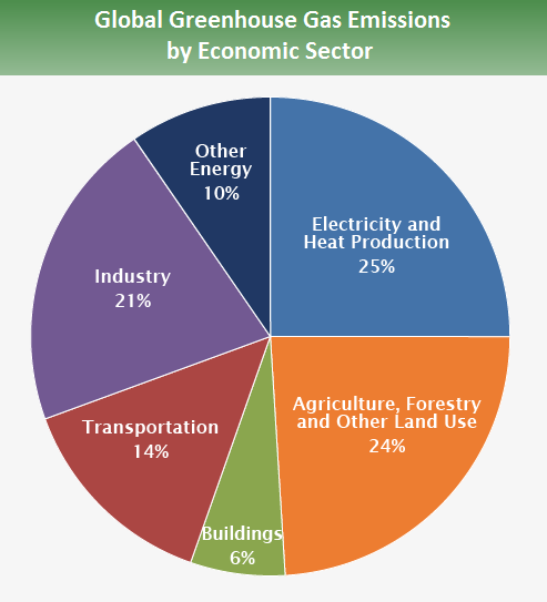 vores grill guld Global Greenhouse Gas Emissions Data | US EPA