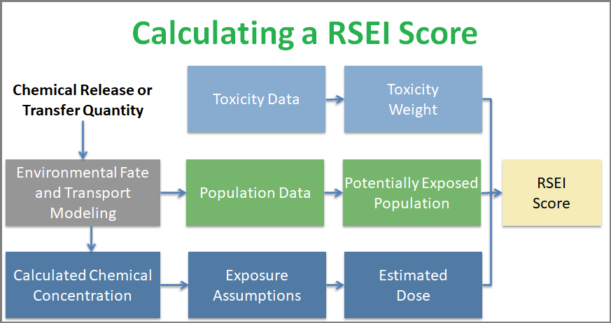 Flowchart showing how RSEI scores are calculated