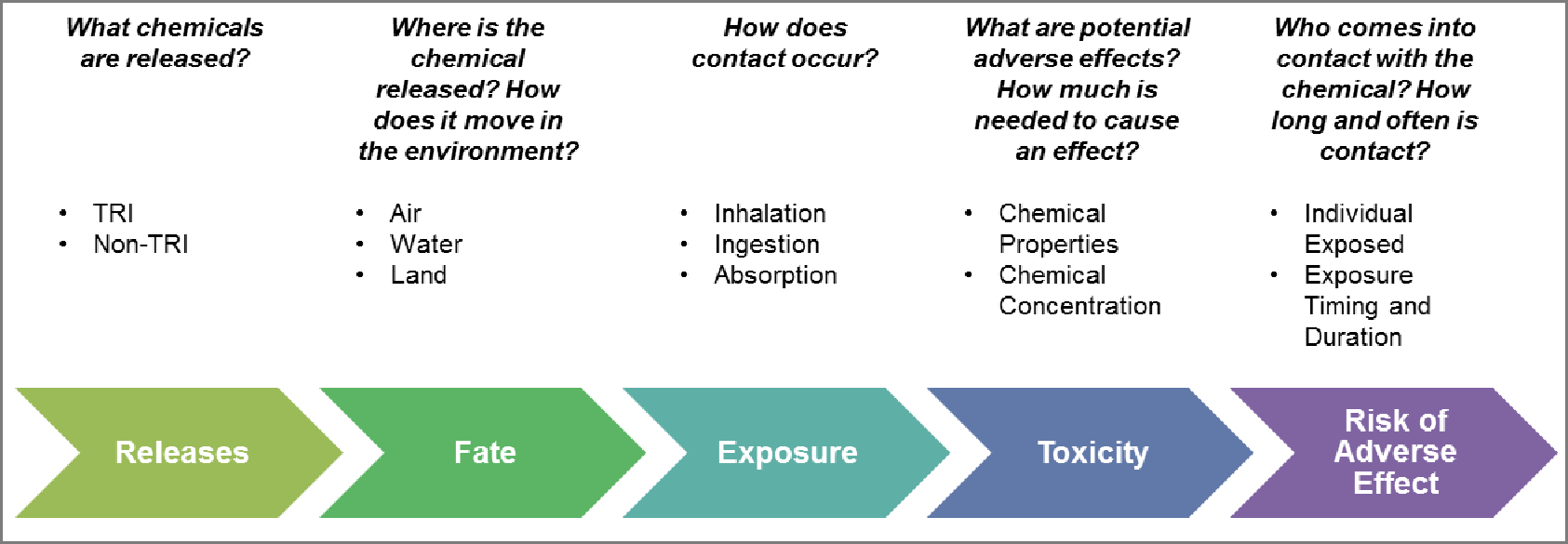 Graphic describing how adding information can help determine the risk of adverse effect