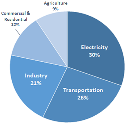 Pie chart of total U.S. greenhouse gas emissions by economic sector in 2014. 30 percent is from electricity, 26 percent is from transportation, 21 percent is from industry, 12 percent is from commercial and residential, and 9 percent is from agriculture.
