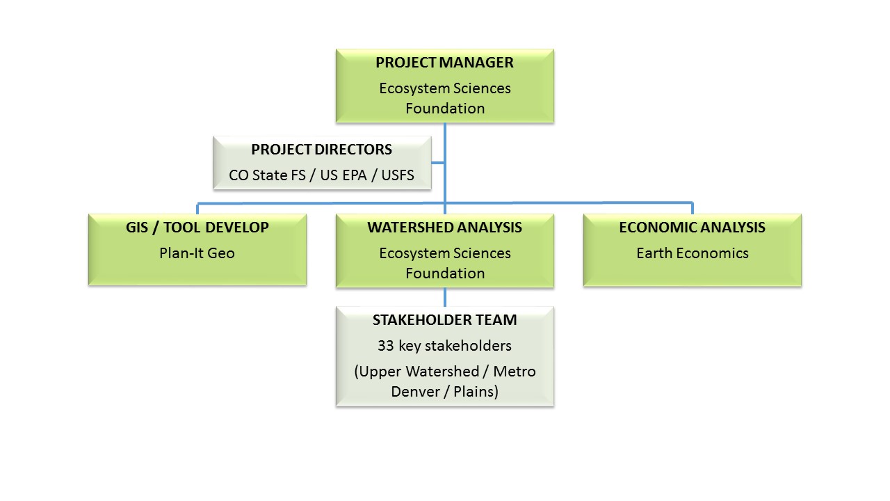 Project manager leads this effort with engagement from stakeholders and oversight from EPA and Forest Service.