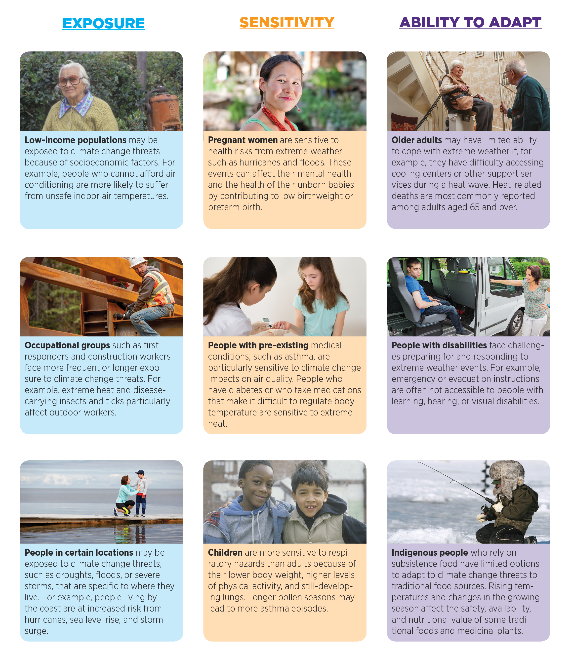 Chart featuring photo and Examples of Vulnerabilities. In the first column. Exposure: Low-income populations, Occupational groups, people in certain locations.    Second column: Sensitivity; Pregnant women, people with pre-existing medical conditions, children. Third column: Ability to Adapt: Older adults, People with disabilities, Indigenous people.  Figure 4. Examples of Climate Change Vulnerability
