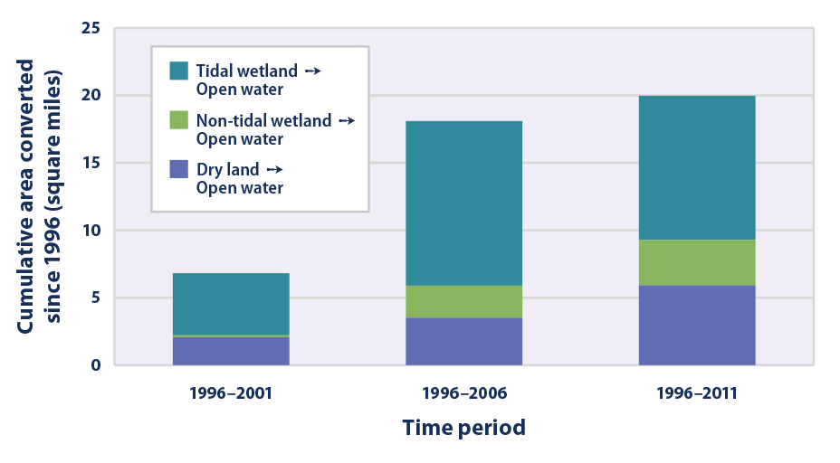 This graph shows the net amount of land converted to open water along the Atlantic coast during three time periods: 1996–2001, 1996–2006, and 1996–2011. Results are divided by type of land. 