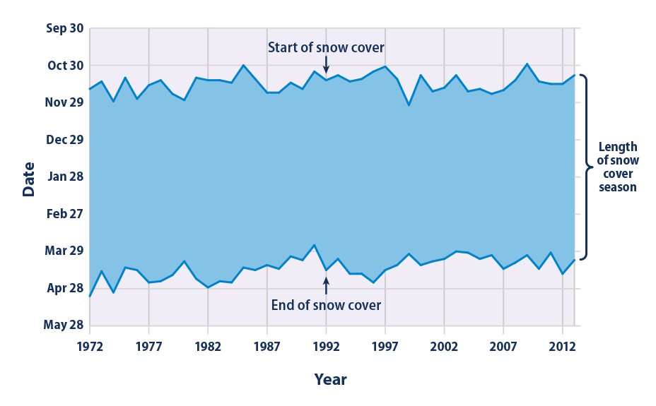 Climate Change Indicators: Snow Cover