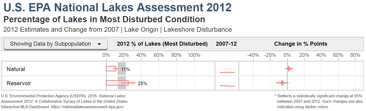 Percentage of lakes and reservoirs in the most disturbed condition category for lakeshore disturbance