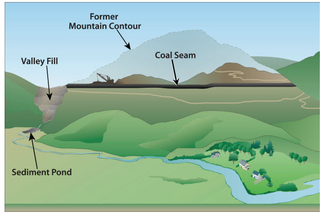 Basic Information about Surface Coal Mining in | US EPA