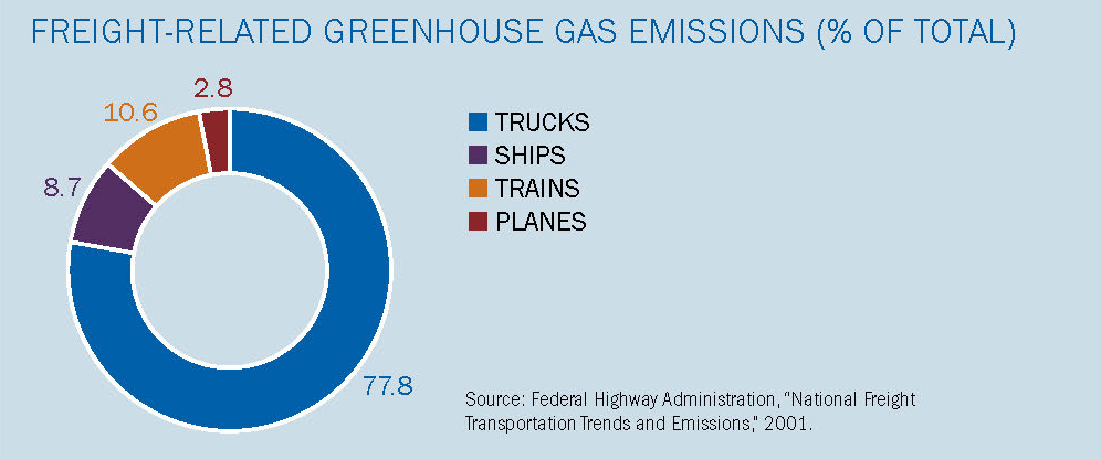A graphic showing freight-related greenhouse gas emissions by percentage (trucks, ships, trains, and planes).
