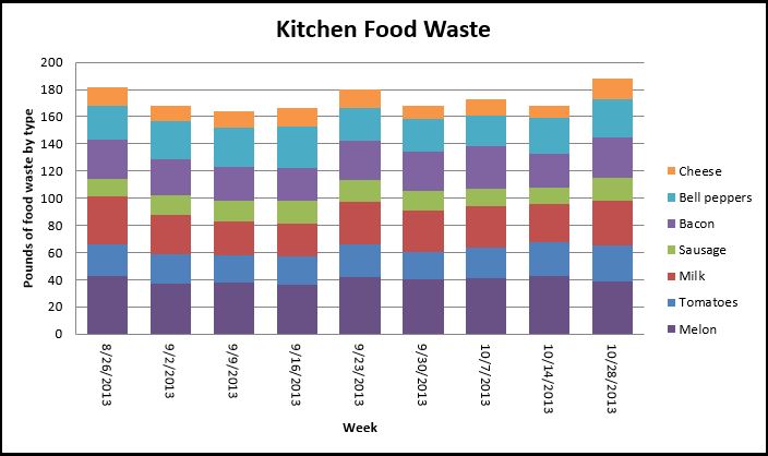 Ways to Reduce Food Waste in Schools