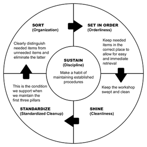 Operational Best Practices You May Not Know About: 5S