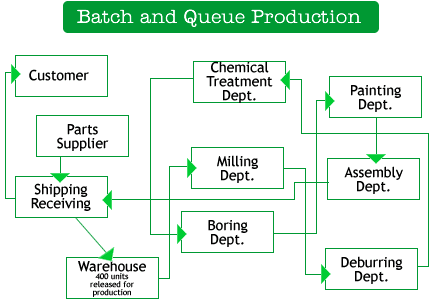 Assembly Line: Defining the Mass Production Process