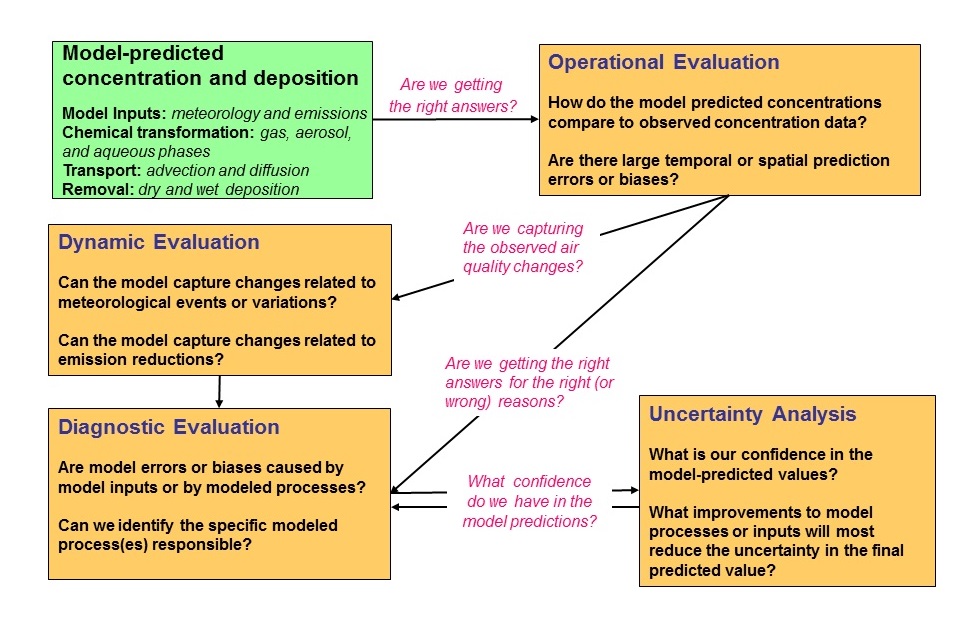 Diagram illustrating the model evaluation