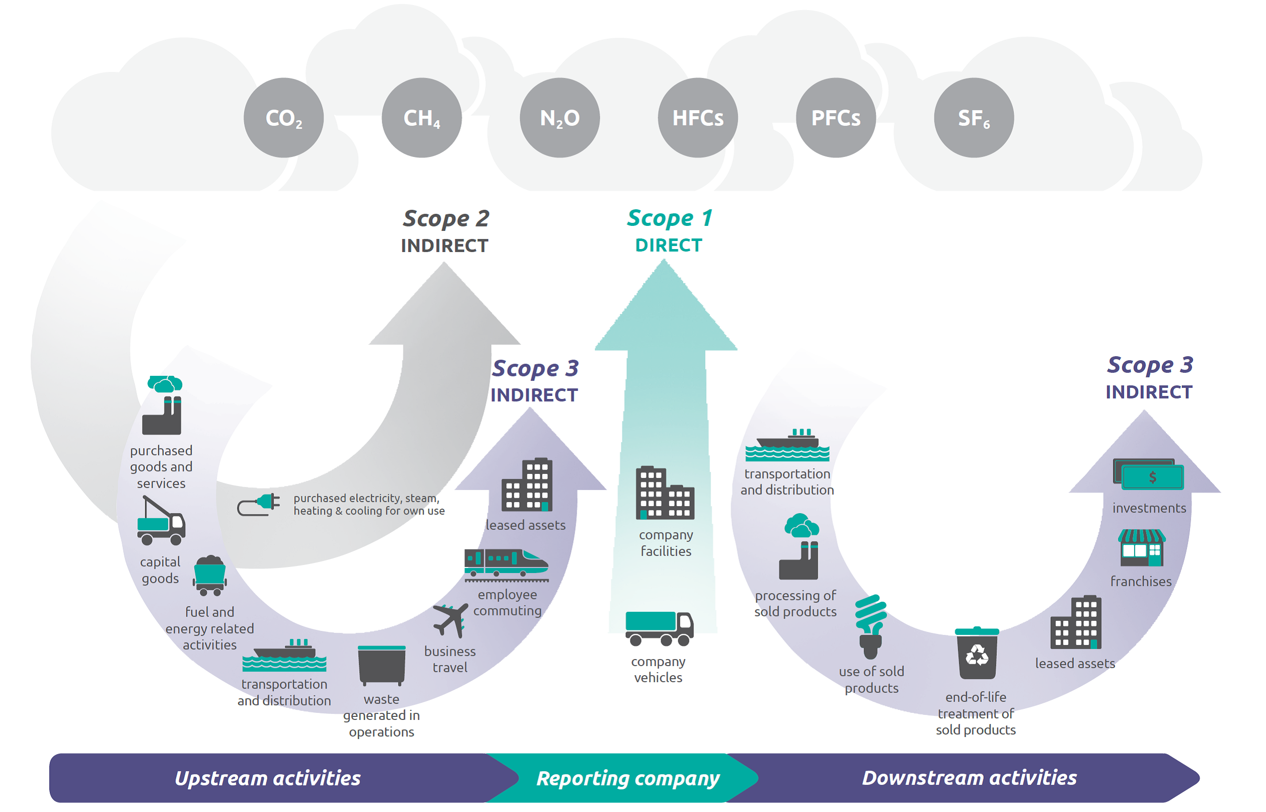 GHG Protocol 101 Scope 1, 2, 3 — VitalMetrics