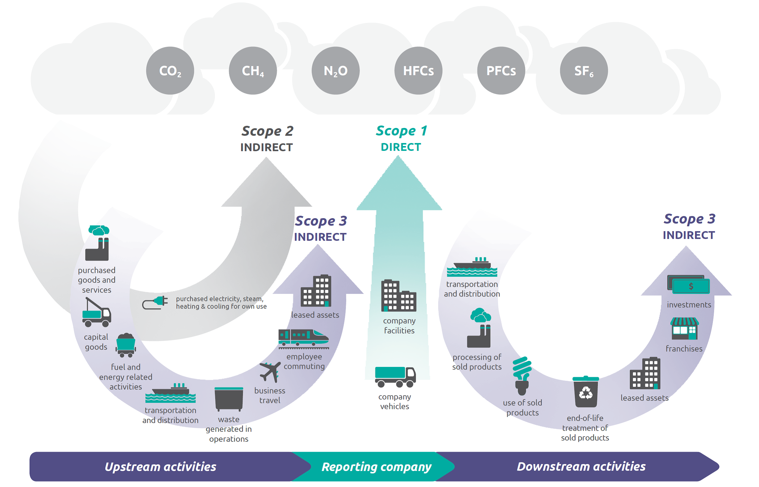 Envoria  What are the GHG Protocol and scope emissions?