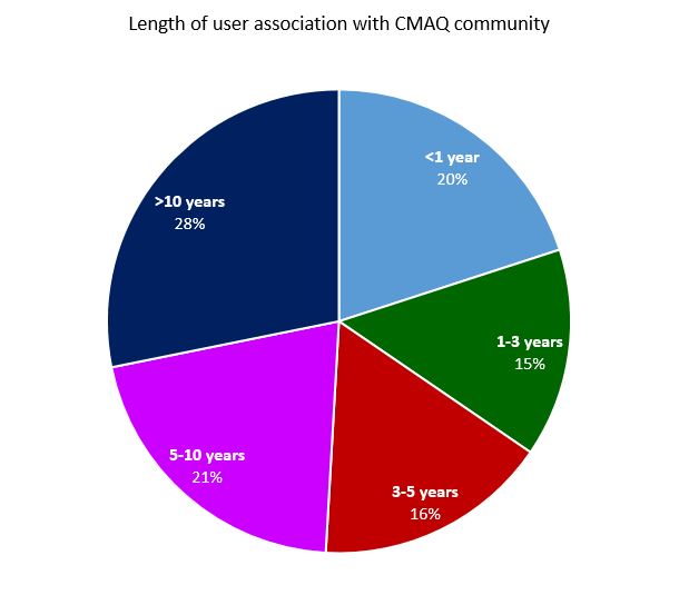 Pie chart showing the length of time cmaq users have been associated with the user community