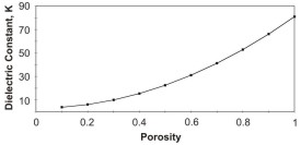 Dielectric constant vs porosity
