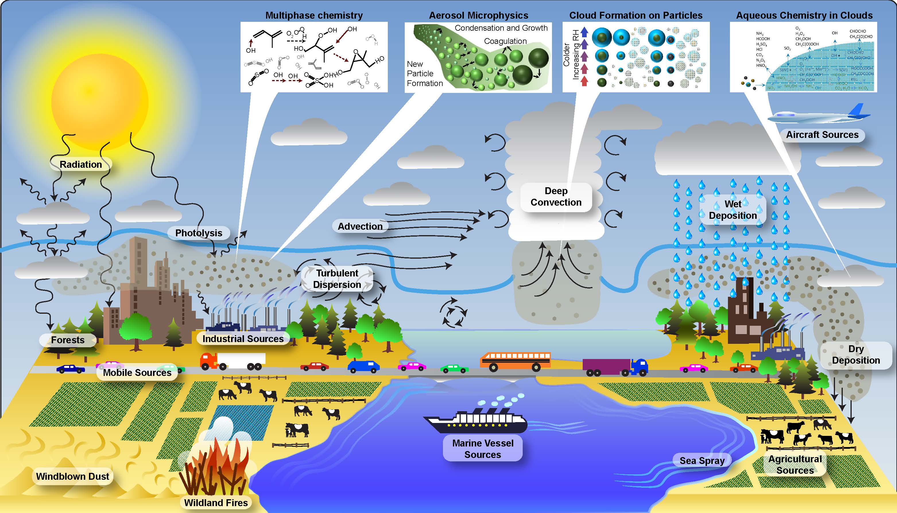 Illustration showing various science concepts incorporated in the CMAQ model system