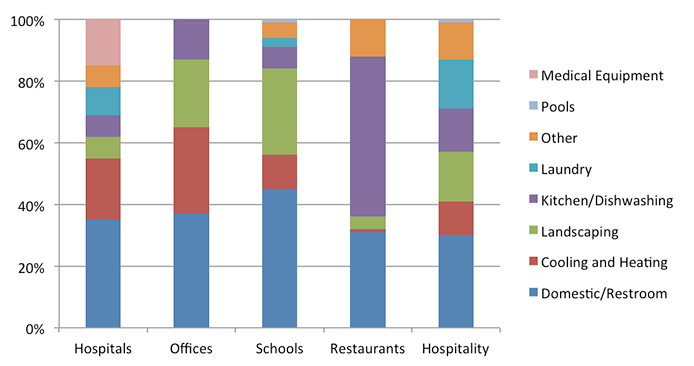 WaterSense Commercial Usage Chart