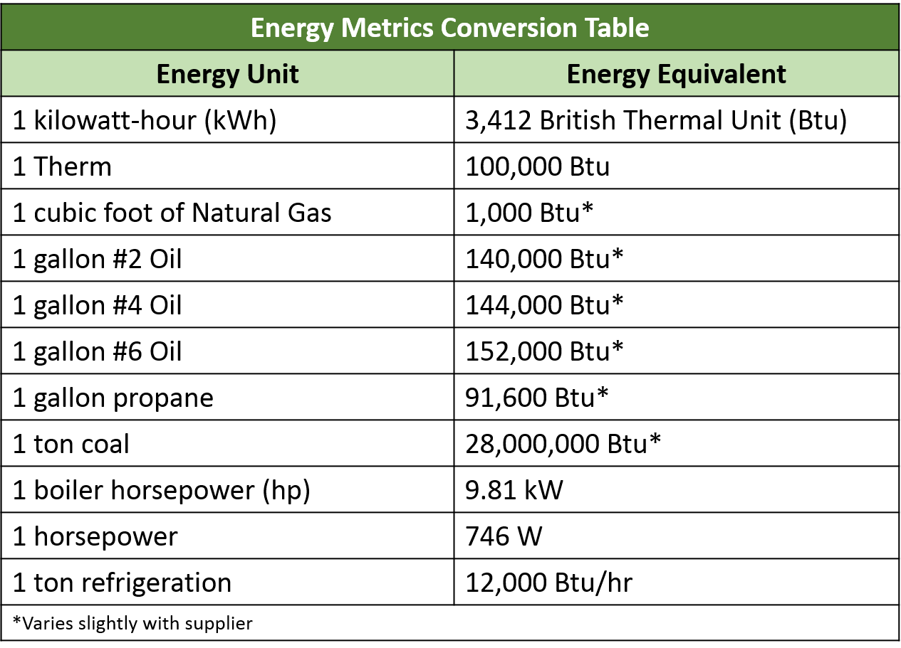 Metric To Us Conversion Chart Energy Units
