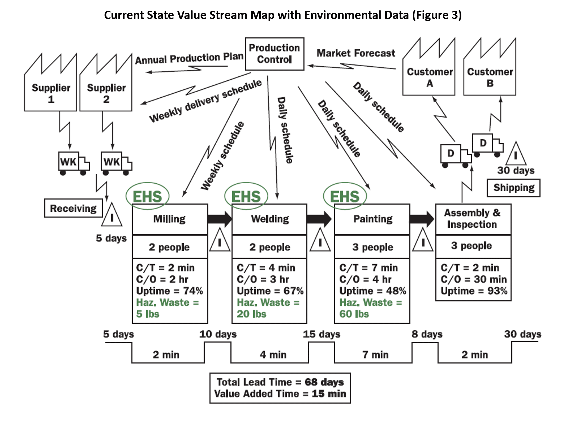 Current State VSM with Environmental Data (Figure 3)