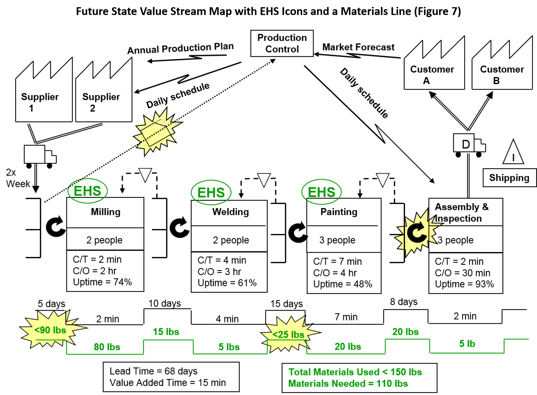 Future State VSM with EHS Icons and Materials Line (Figure 7)
