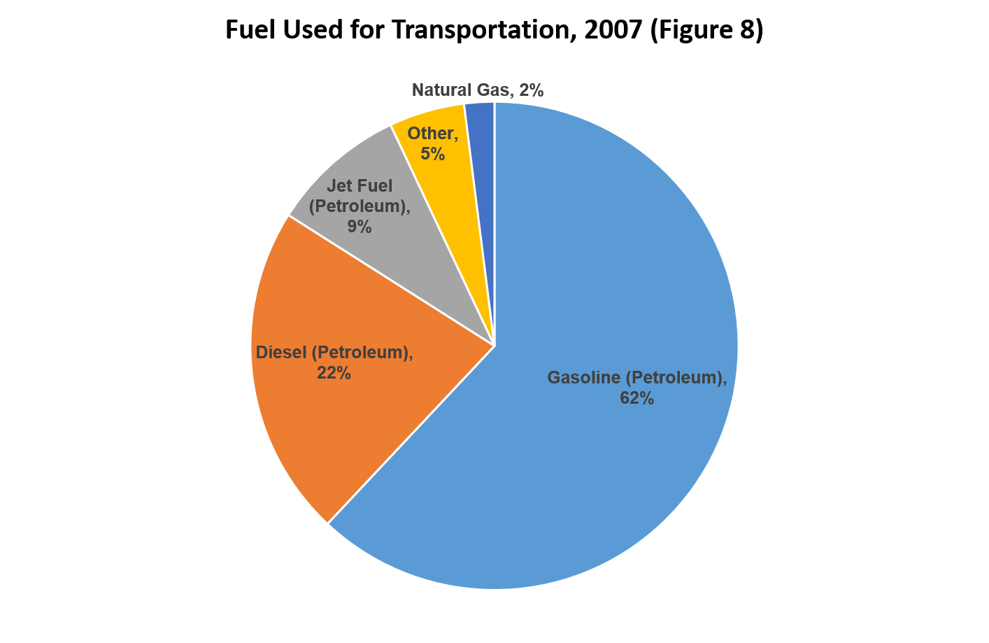 Fuel Used for Transportation (Figure 8)