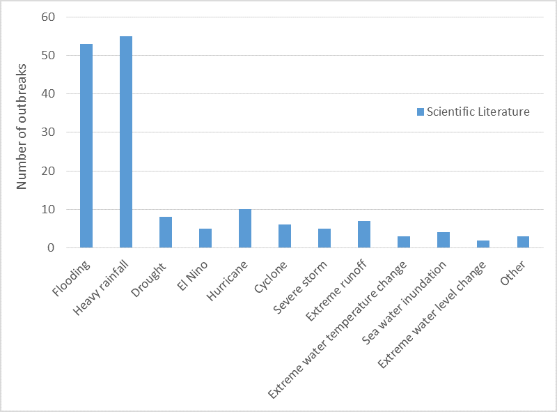 extreme weather events and global waterborne disease outbreaks 