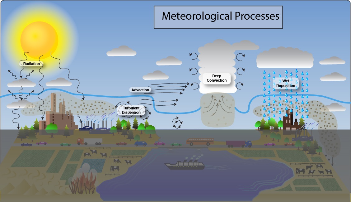 Illustrations showing the various meteorological processes that are captured in the CMAQ model system
