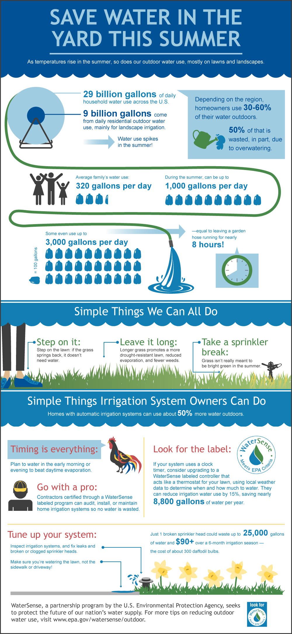 Summer info-graphic for timing large