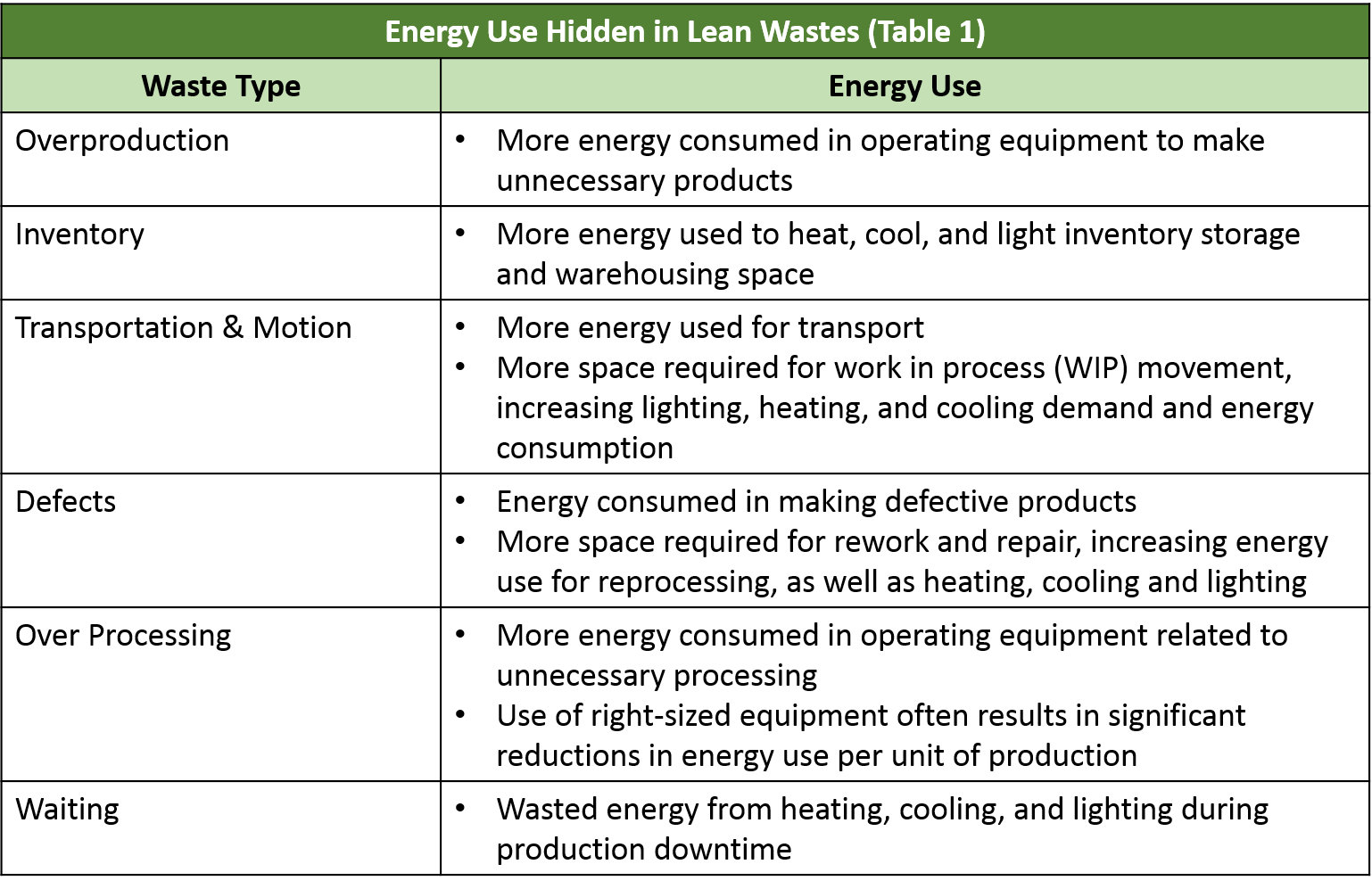 Energy Use Hidden in Lean Wastes (Table 1)