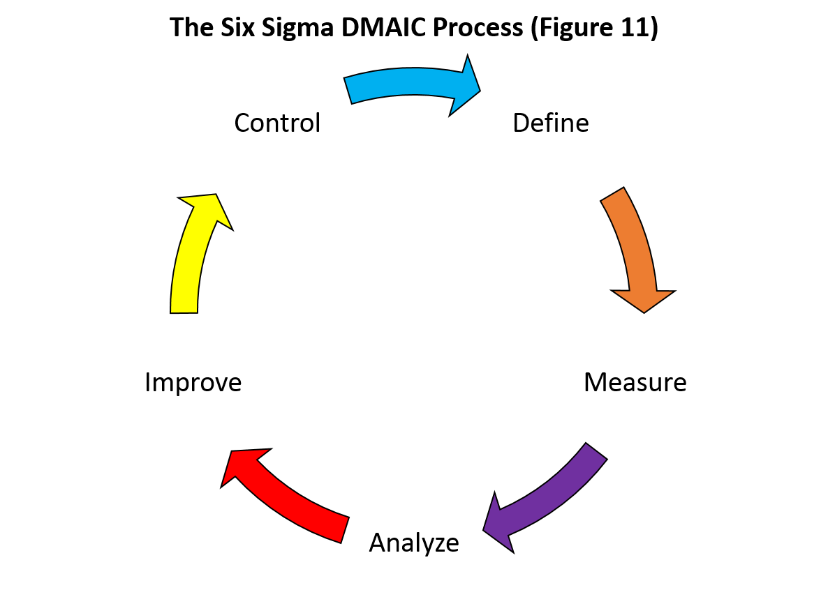 The Six Sigma DMAIC Process