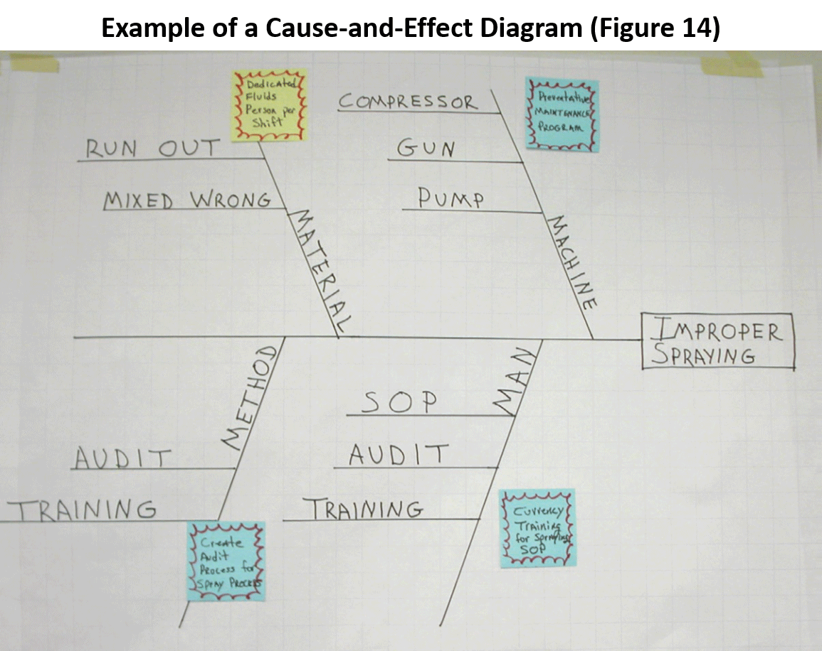 Example of a Cause-and-Effect Diagram