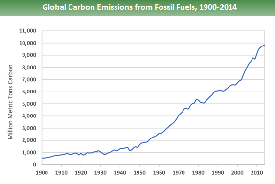 Global Greenhouse Gas Emissions Data