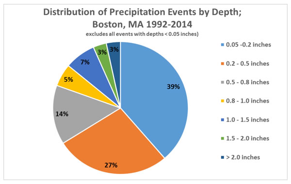 Figure: Distribution of Precipitation Events by Depth; Boston, MA 1992-2014