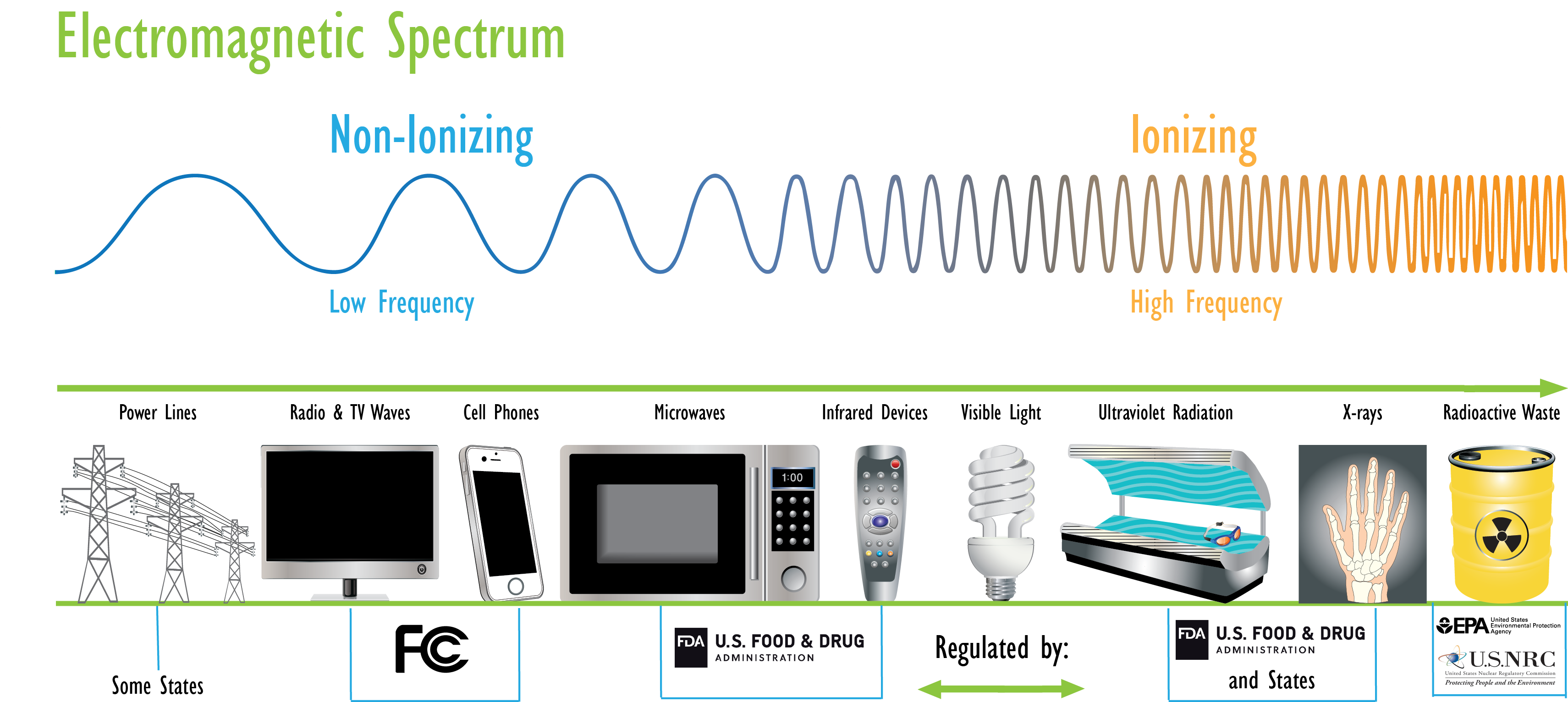 Electromagnetic Spectrum