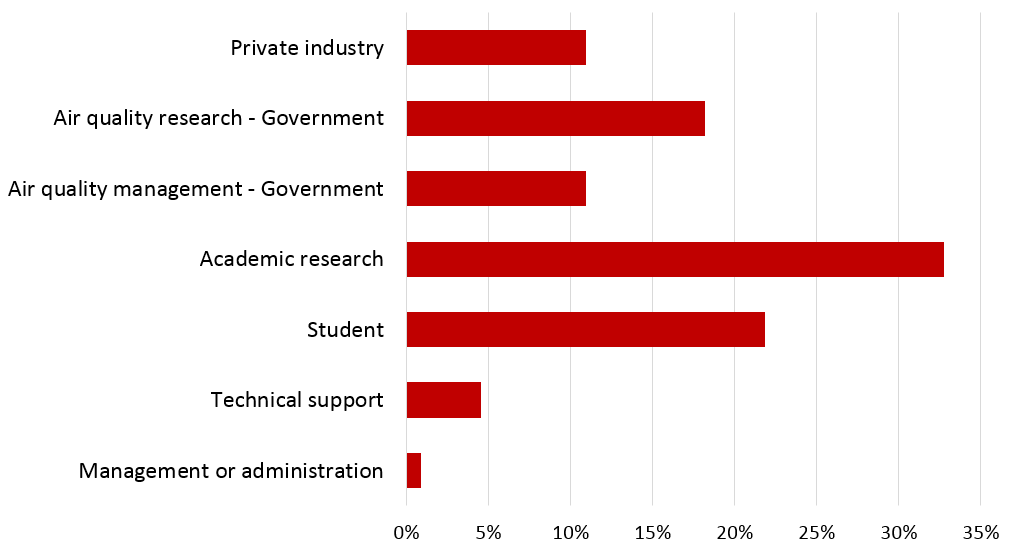 Bar chart showing the various occupational roles of CMAQ, including private industry, air quality research, air quality management, academic research, academia, technical support, and management or administration