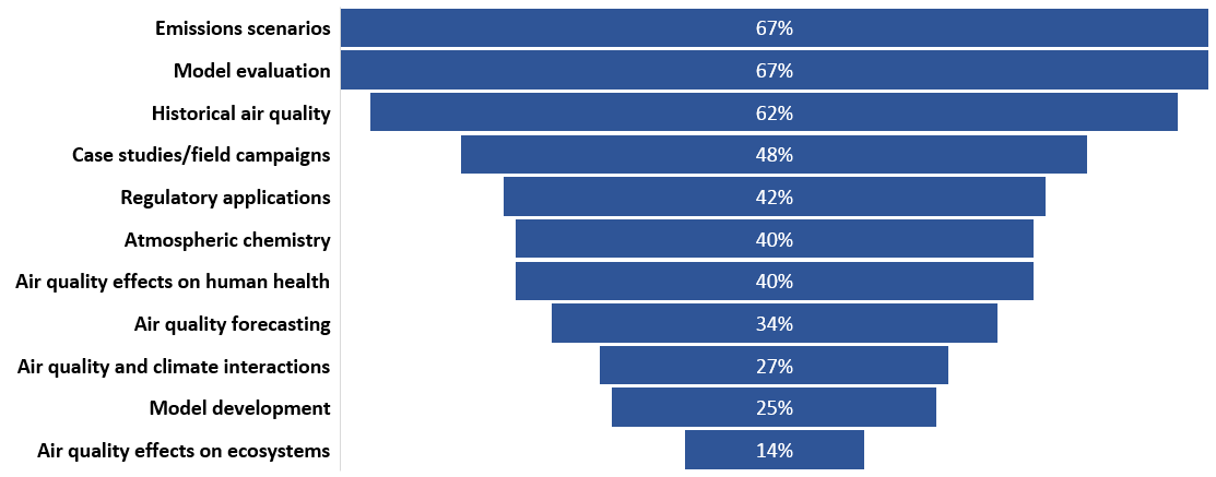 Bar chart showing how respondents reported how they use CMAQ. Emission change scenarios and model evaluation were most popular (67%)