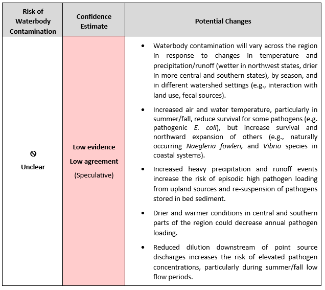 Southwest Pathogen Changes