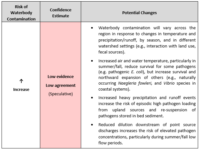 Northwest Pathogen Changes