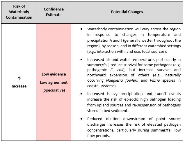 Northeast Pathogen Changes