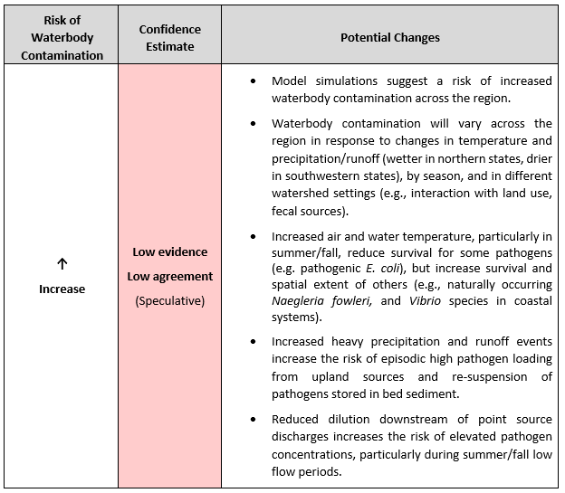 Southeast Pathogen Changes