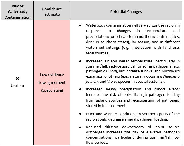 Great Plains Pathogen Changes