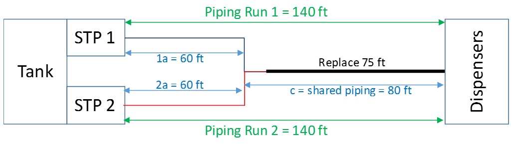 Example 1b - 75 feet of shared piping replaced