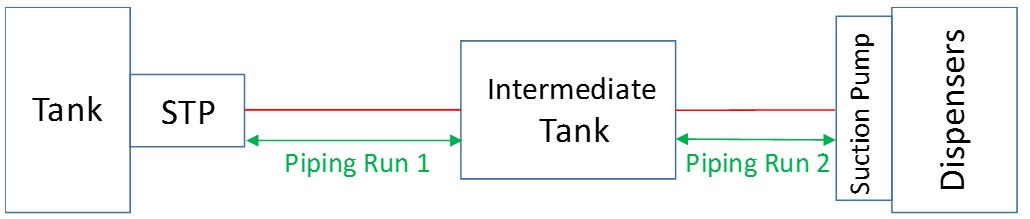 Example 3 - piping with both a suction pump and a pressurized pump