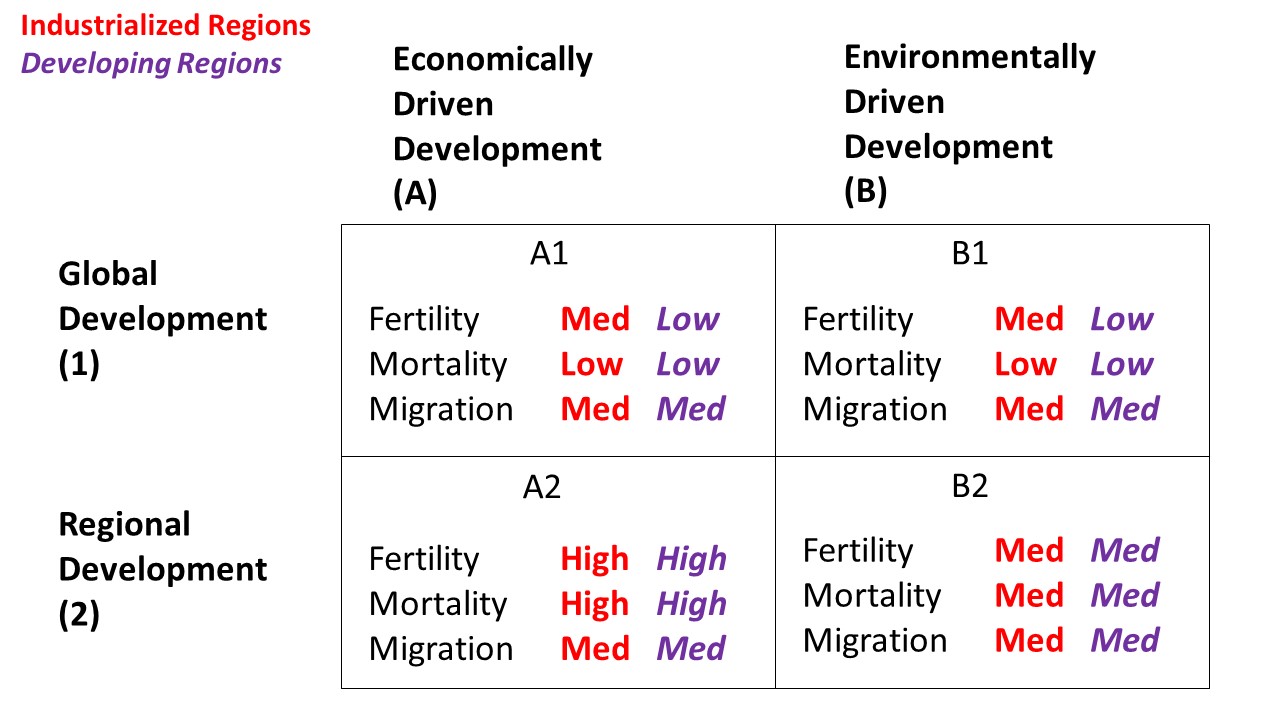 Two-by-two grid showing scenario labels, and high/medium/low assumptions for fertility, mortality, and migration